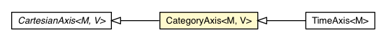 Package class diagram package CategoryAxis