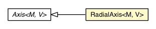 Package class diagram package RadialAxis
