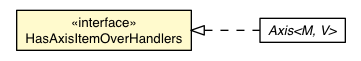Package class diagram package AxisItemOverEvent.HasAxisItemOverHandlers