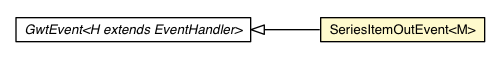 Package class diagram package SeriesItemOutEvent