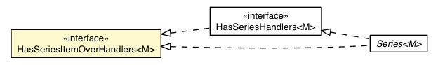 Package class diagram package SeriesItemOverEvent.HasSeriesItemOverHandlers