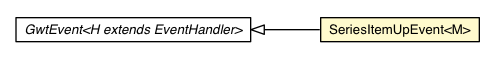 Package class diagram package SeriesItemUpEvent