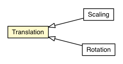 Package class diagram package Translation