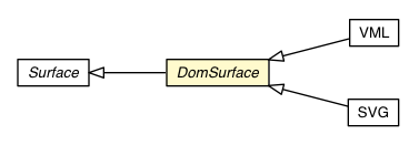 Package class diagram package DomSurface