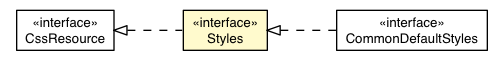 Package class diagram package CommonStyles.Styles