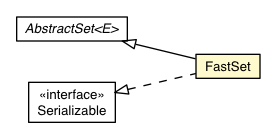 Package class diagram package FastSet