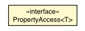 Package class diagram package PropertyAccess