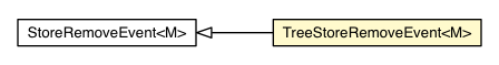 Package class diagram package TreeStoreRemoveEvent
