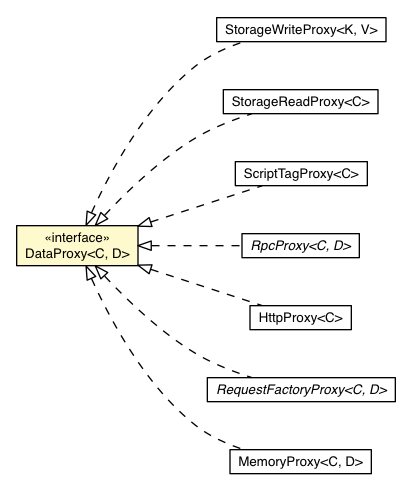 Package class diagram package DataProxy