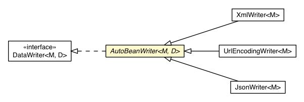 Package class diagram package AutoBeanWriter