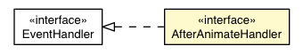 Package class diagram package AfterAnimateEvent.AfterAnimateHandler