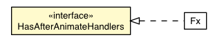 Package class diagram package AfterAnimateEvent.HasAfterAnimateHandlers