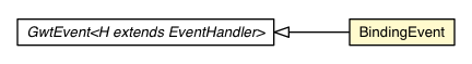 Package class diagram package Bindings.BindingEvent