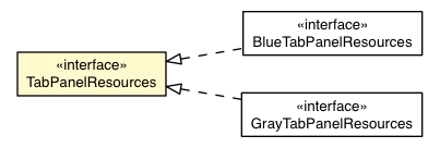 Package class diagram package TabPanelBaseAppearance.TabPanelResources