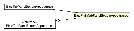 Package class diagram package BluePlainTabPanelBottomAppearance