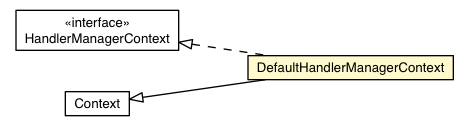Package class diagram package DefaultHandlerManagerContext