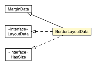 Package class diagram package BorderLayoutContainer.BorderLayoutData