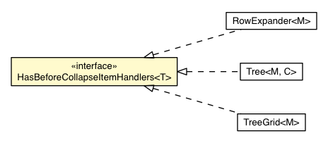 Package class diagram package BeforeCollapseItemEvent.HasBeforeCollapseItemHandlers