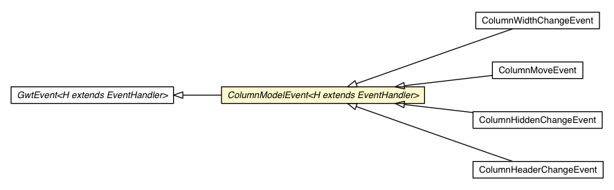 Package class diagram package ColumnModelEvent