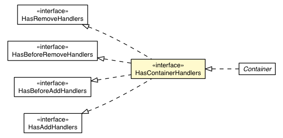 Package class diagram package ContainerHandler.HasContainerHandlers