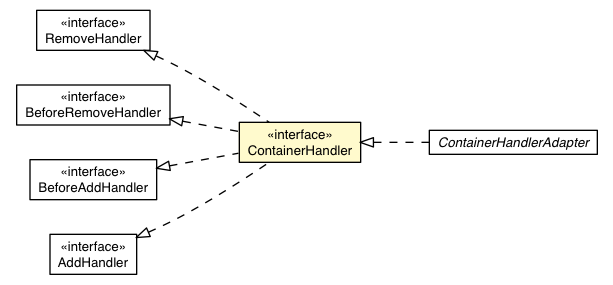Package class diagram package ContainerHandler