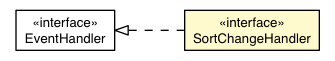 Package class diagram package SortChangeEvent.SortChangeHandler