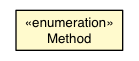 Package class diagram package FormPanel.Method