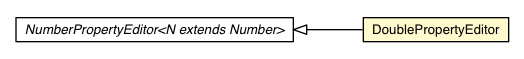 Package class diagram package NumberPropertyEditor.DoublePropertyEditor