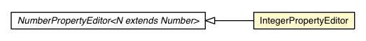 Package class diagram package NumberPropertyEditor.IntegerPropertyEditor