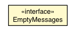 Package class diagram package EmptyValidator.EmptyMessages