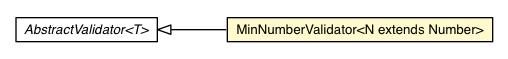 Package class diagram package MinNumberValidator