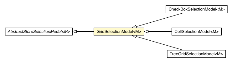 Package class diagram package GridSelectionModel