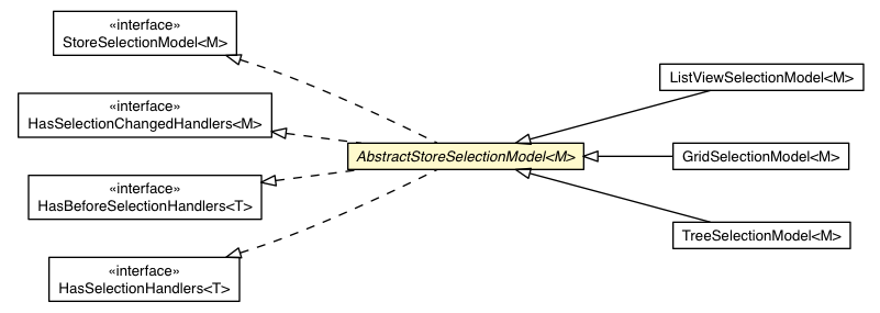 Package class diagram package AbstractStoreSelectionModel