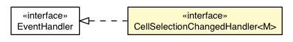 Package class diagram package CellSelectionChangedEvent.CellSelectionChangedHandler