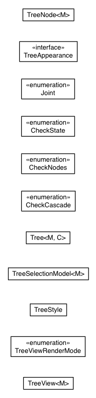 Package class diagram package com.sencha.gxt.widget.core.client.tree