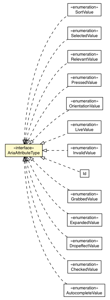 Package class diagram package AriaAttributeType