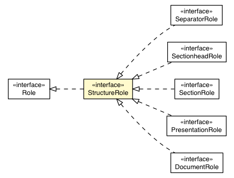 Package class diagram package StructureRole