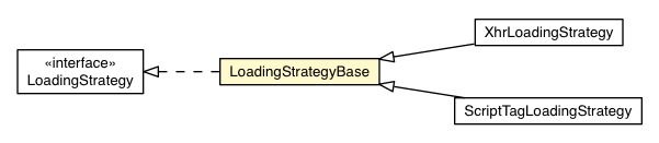 Package class diagram package LoadingStrategyBase