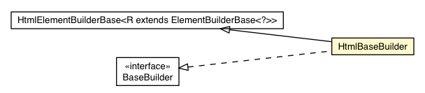 Package class diagram package HtmlBaseBuilder
