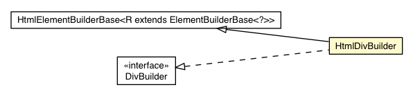 Package class diagram package HtmlDivBuilder
