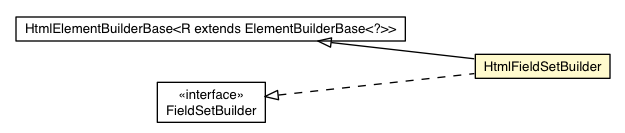 Package class diagram package HtmlFieldSetBuilder