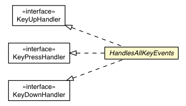 Package class diagram package HandlesAllKeyEvents