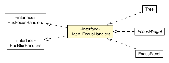 Package class diagram package HasAllFocusHandlers