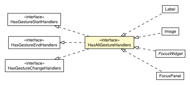 Package class diagram package HasAllGestureHandlers
