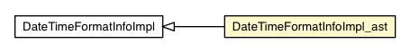 Package class diagram package DateTimeFormatInfoImpl_ast