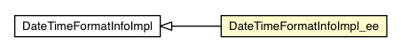Package class diagram package DateTimeFormatInfoImpl_ee