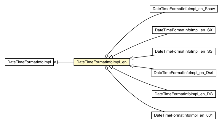 Package class diagram package DateTimeFormatInfoImpl_en