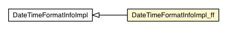 Package class diagram package DateTimeFormatInfoImpl_ff
