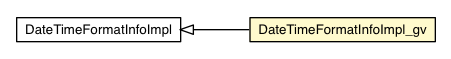 Package class diagram package DateTimeFormatInfoImpl_gv