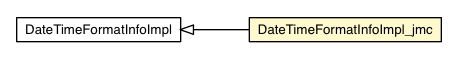 Package class diagram package DateTimeFormatInfoImpl_jmc